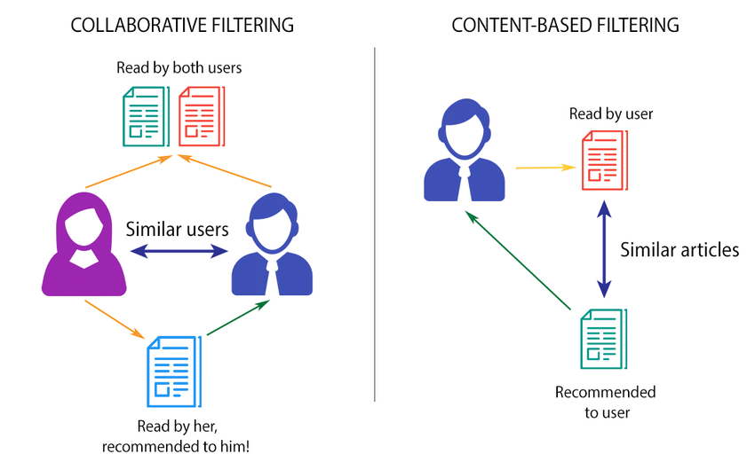 Content bases filtering versus collaborative filtering