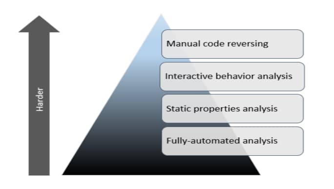 stages of malware analysis