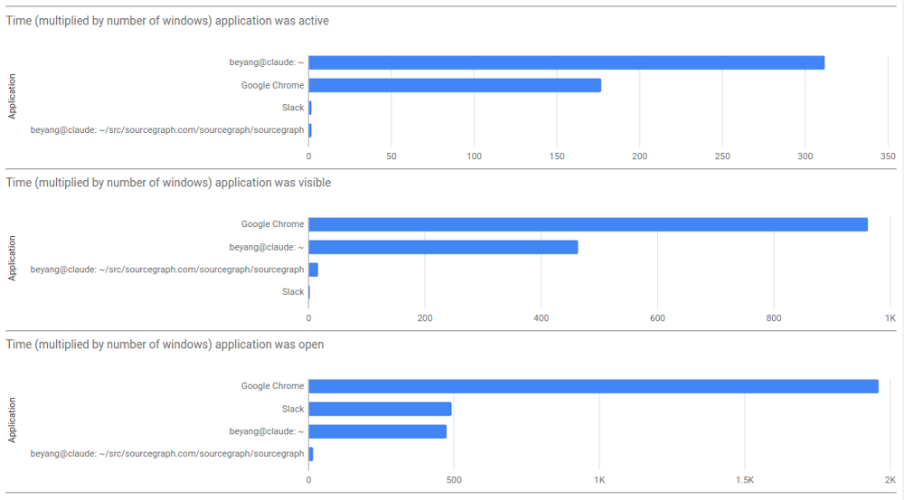 Aggregate breakdown of which applications were most used, most visible, and most open