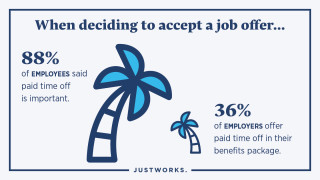 88% of employees said paid time off is important.