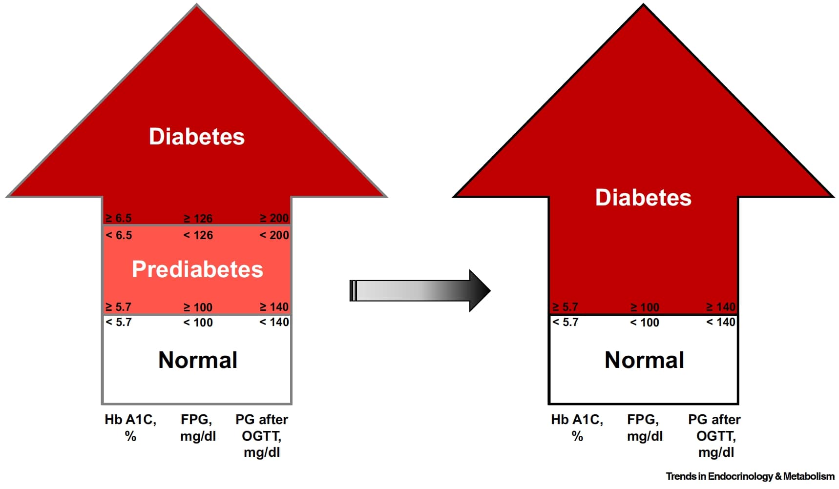The time is now: New diagnostic threshold for type 2 diabetes proposed