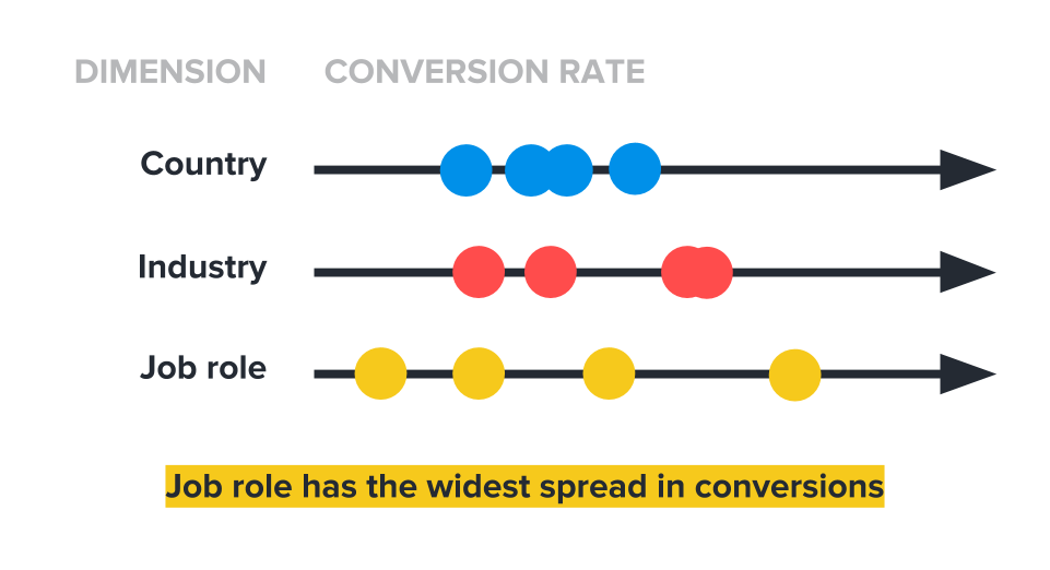 Hull - Spread in conversions