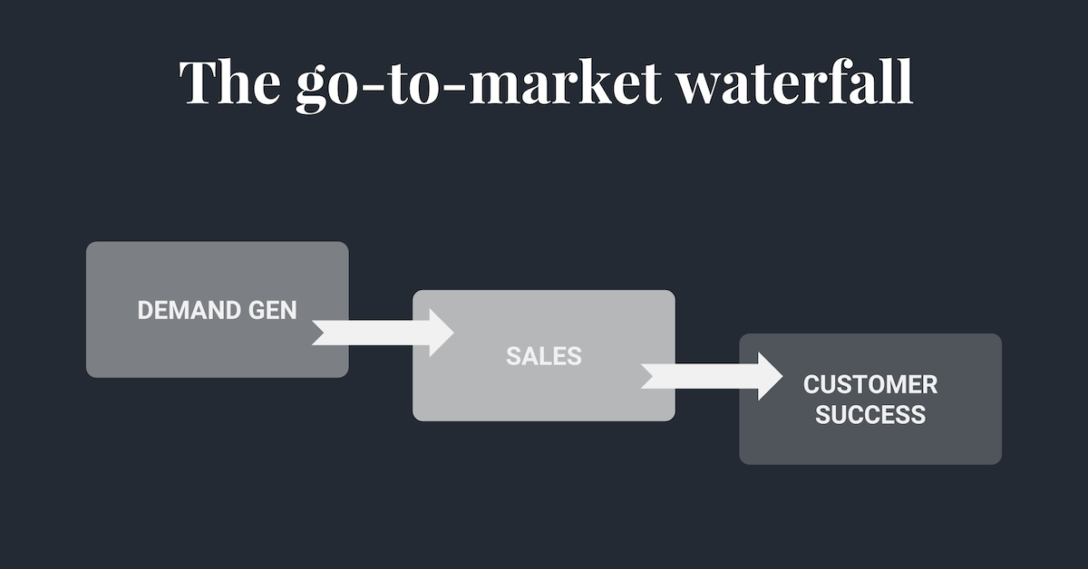 Hull - Lifecycle Marketing - Go-To-Market Waterfall