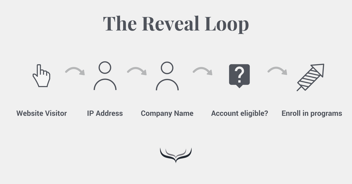 Reveal Loop Identify stage
