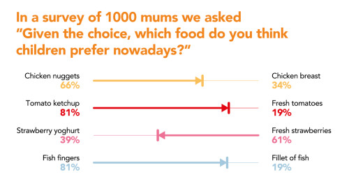 Which food children prefer