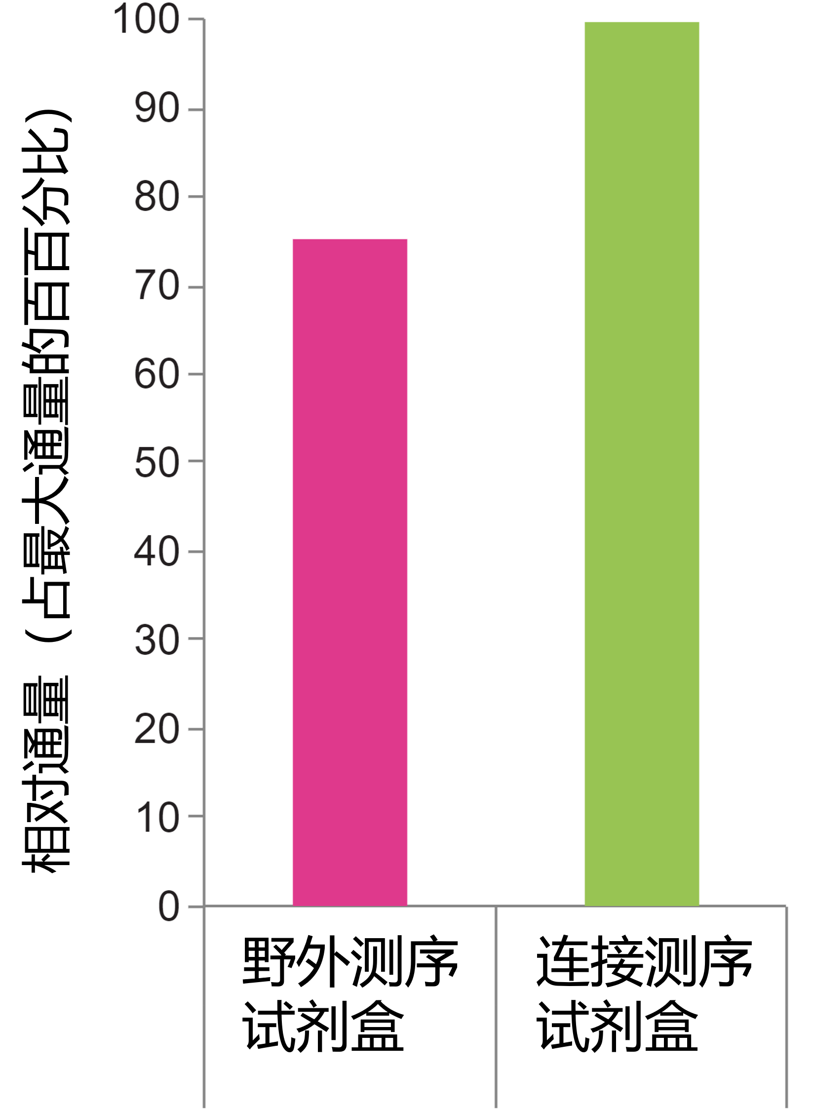 Chinese LRK001 Throughput Percentages