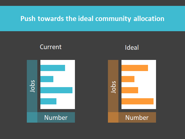 Ideal community allocation