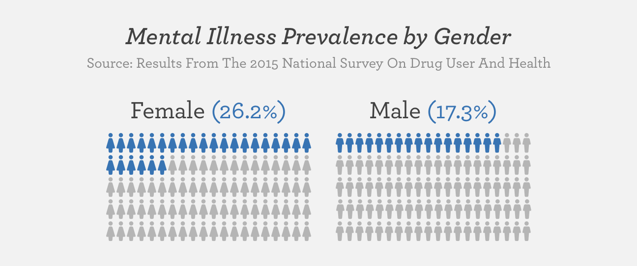 Mental Illness Prevalence by Gender (2015)