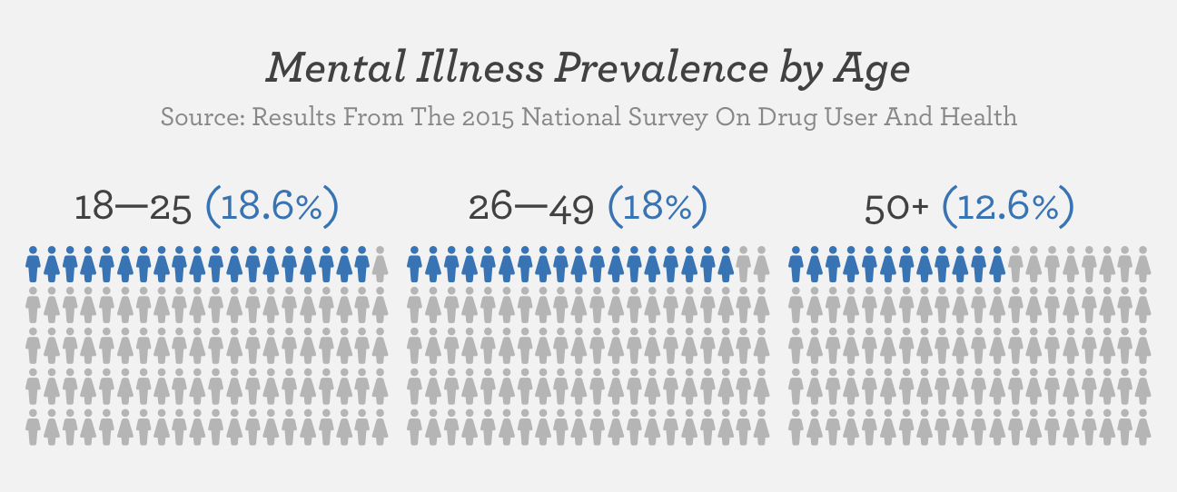 Mental Illness Prevalence By Age (2015)