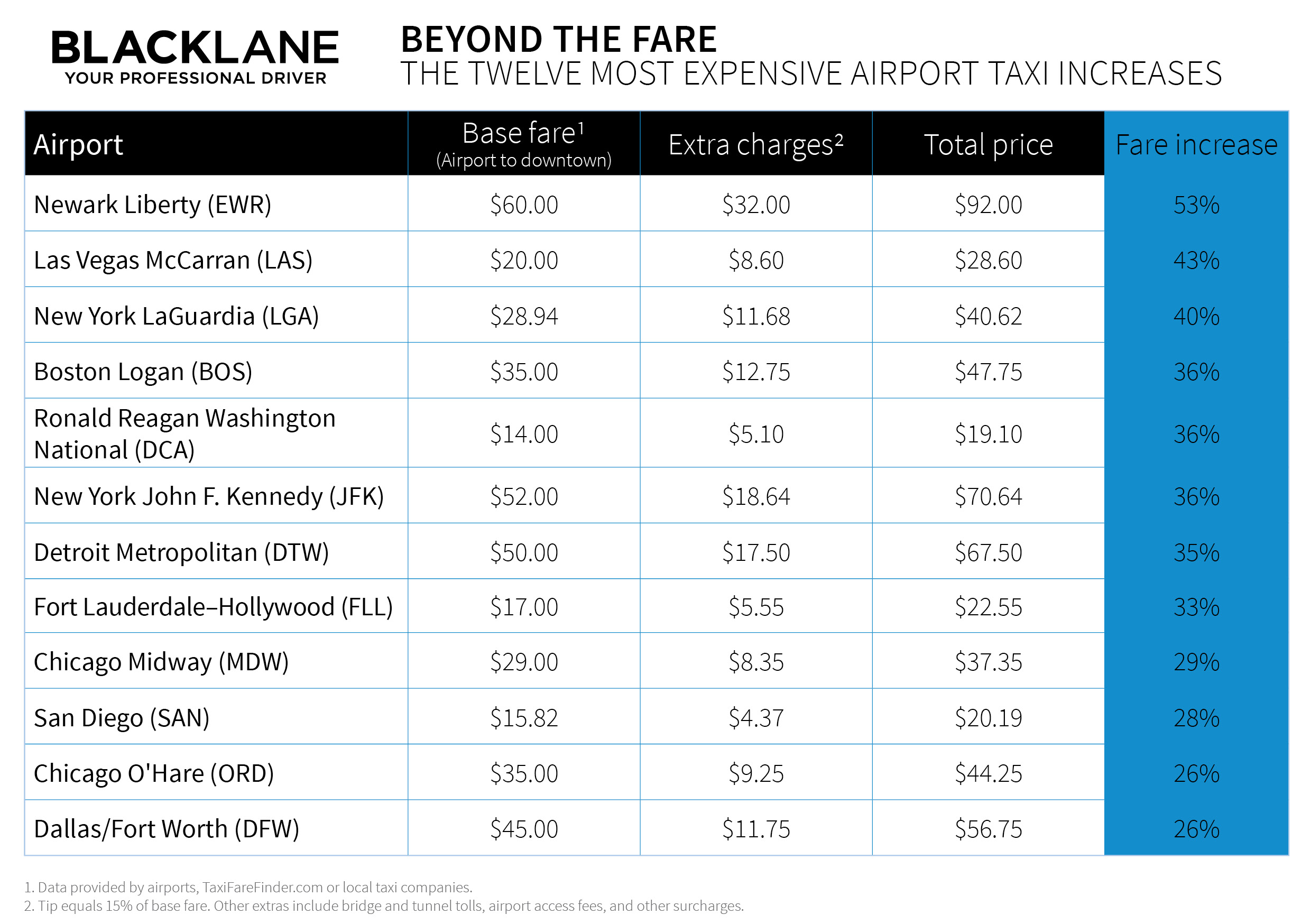 U.S. Airport Taxi Increases