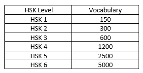 HSK Required Vocabulary per Level