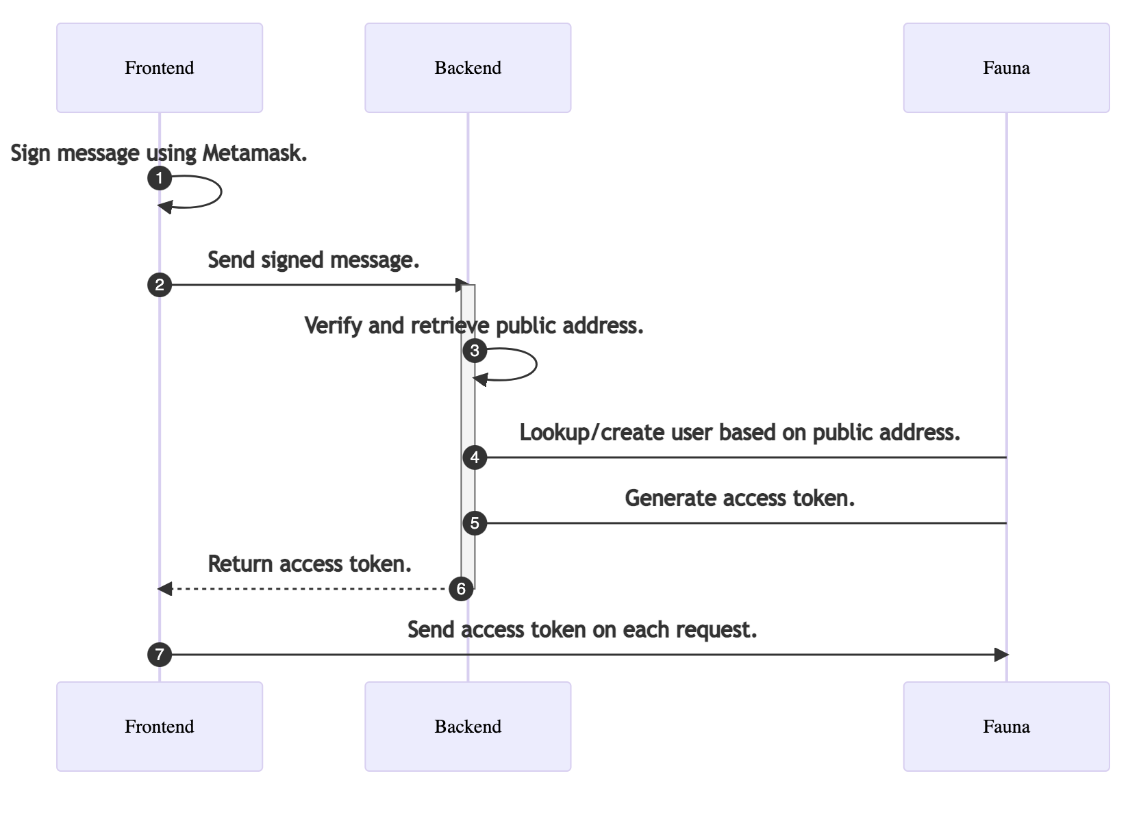 Authentication Sequence Diagram