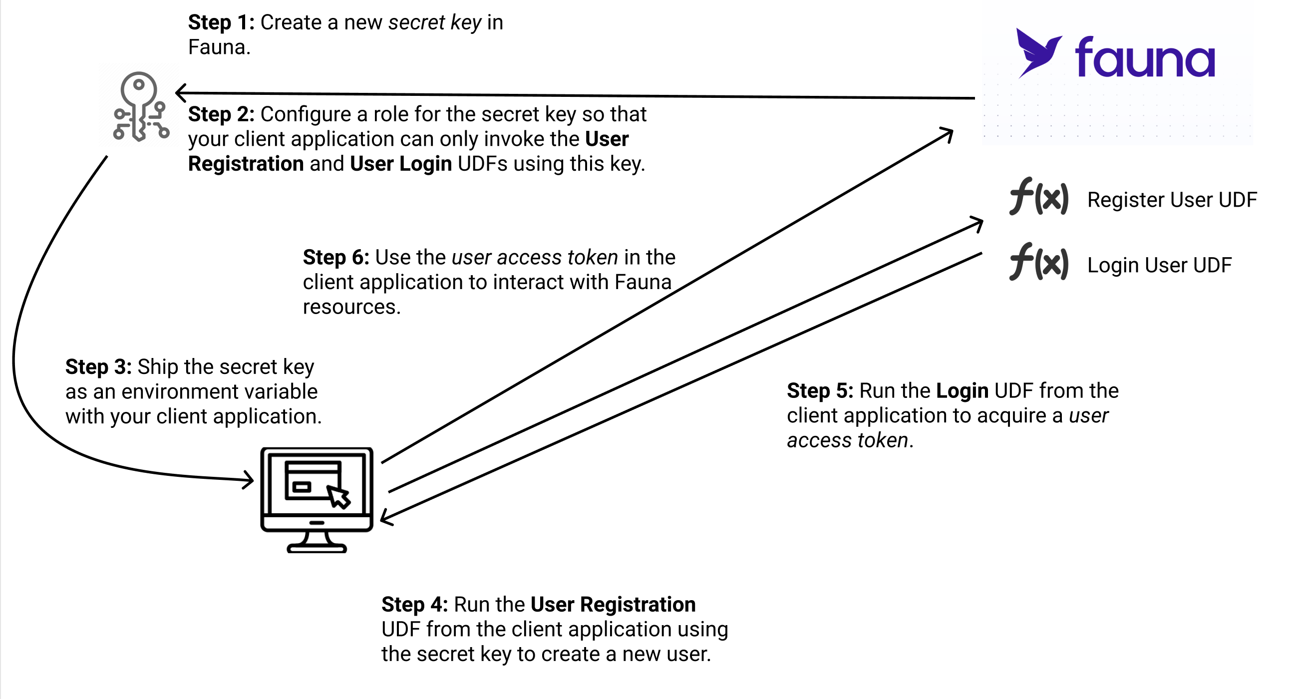 authentication flow diagram