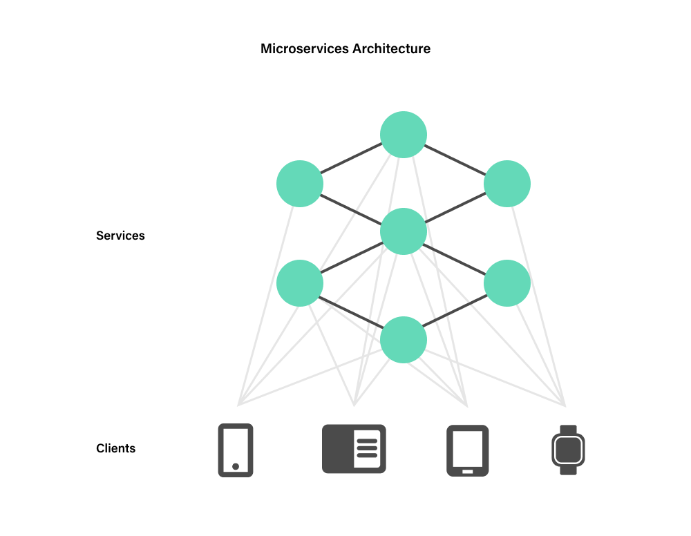 microservices-Architecture