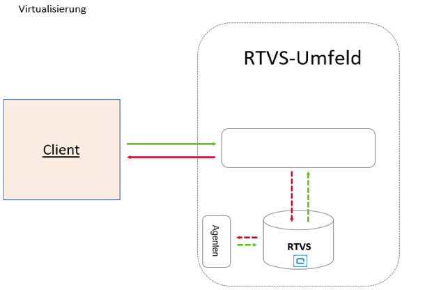 RTVS Virtualisierung