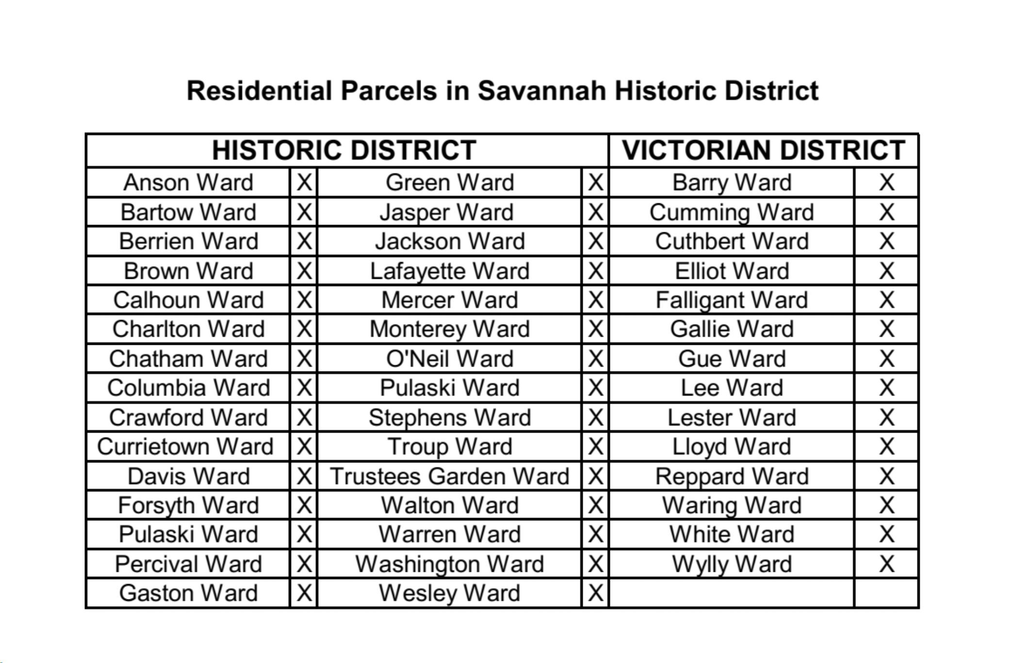 Residential Parcels in Savannah Historic district