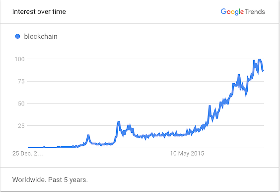 Google Trends analysis on the term "blockchain"