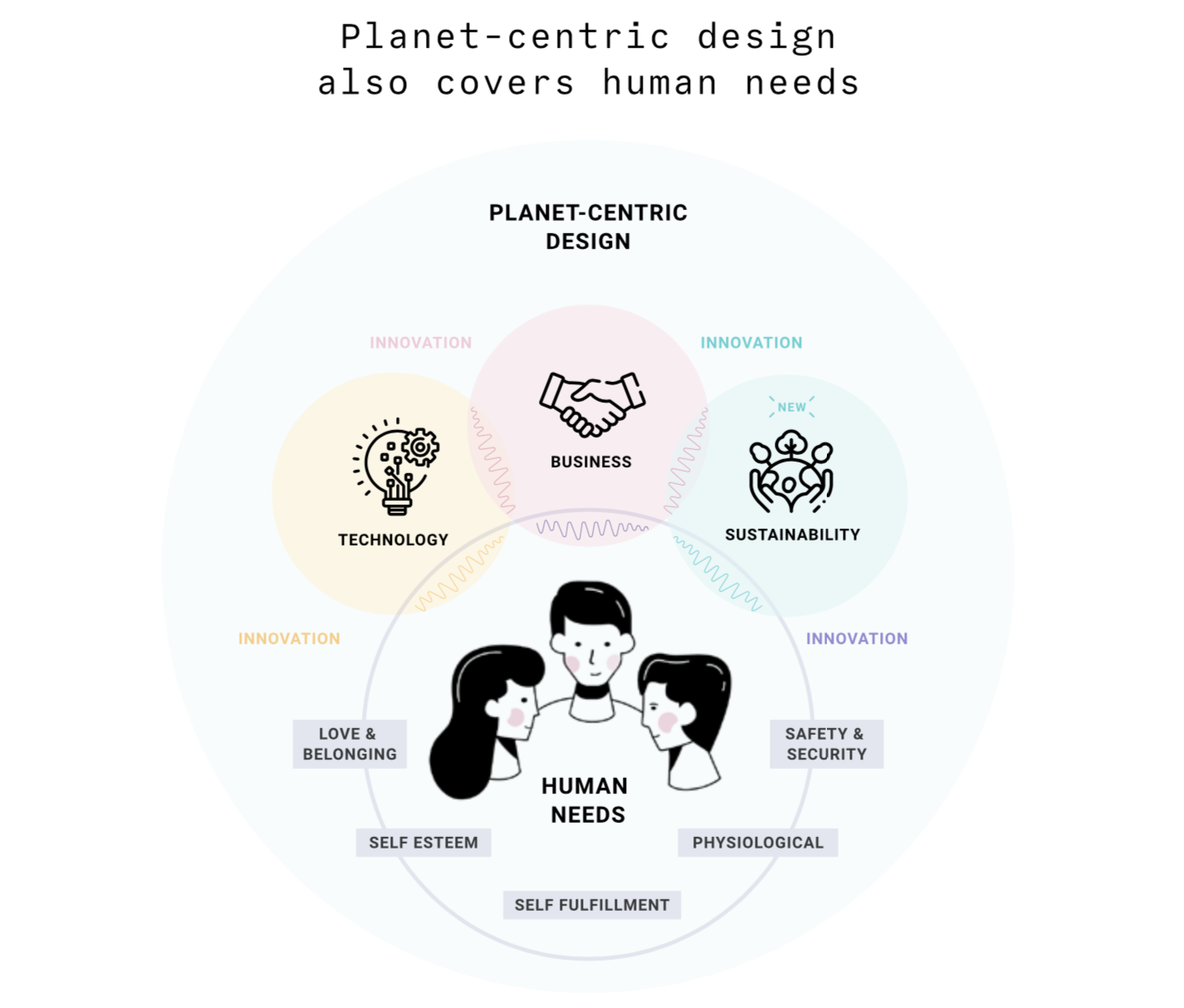 Planet-centric design also covers human needs