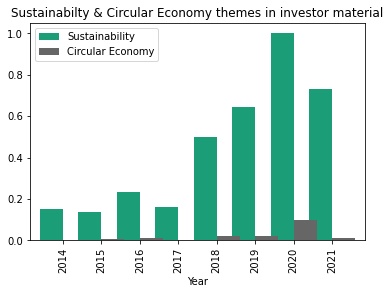 Sustainability and the circular economy in investor materials