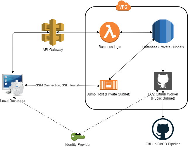 Testing Architecture in AWS