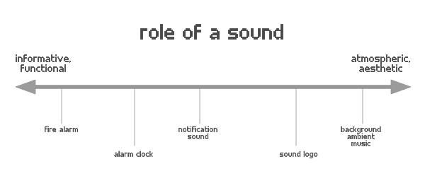 Image of different roles sound can play in a service