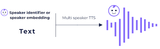 Figure 2. Multi Speaker TTS scheme. The given text is synthesized with the voice of the given speaker.