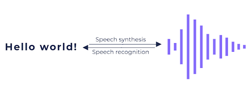 Figure 1. Speech synthesis and recognition tasks. The purple lines on the right illustrate the audio signal.