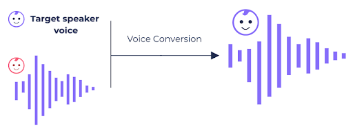Figure 3. Voice Conversion task. The source audio is played by the voice of the given speaker.