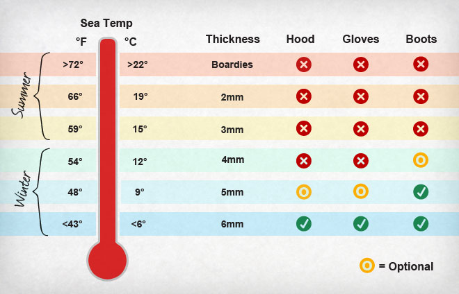 Wetsuit.Temp .Guide 