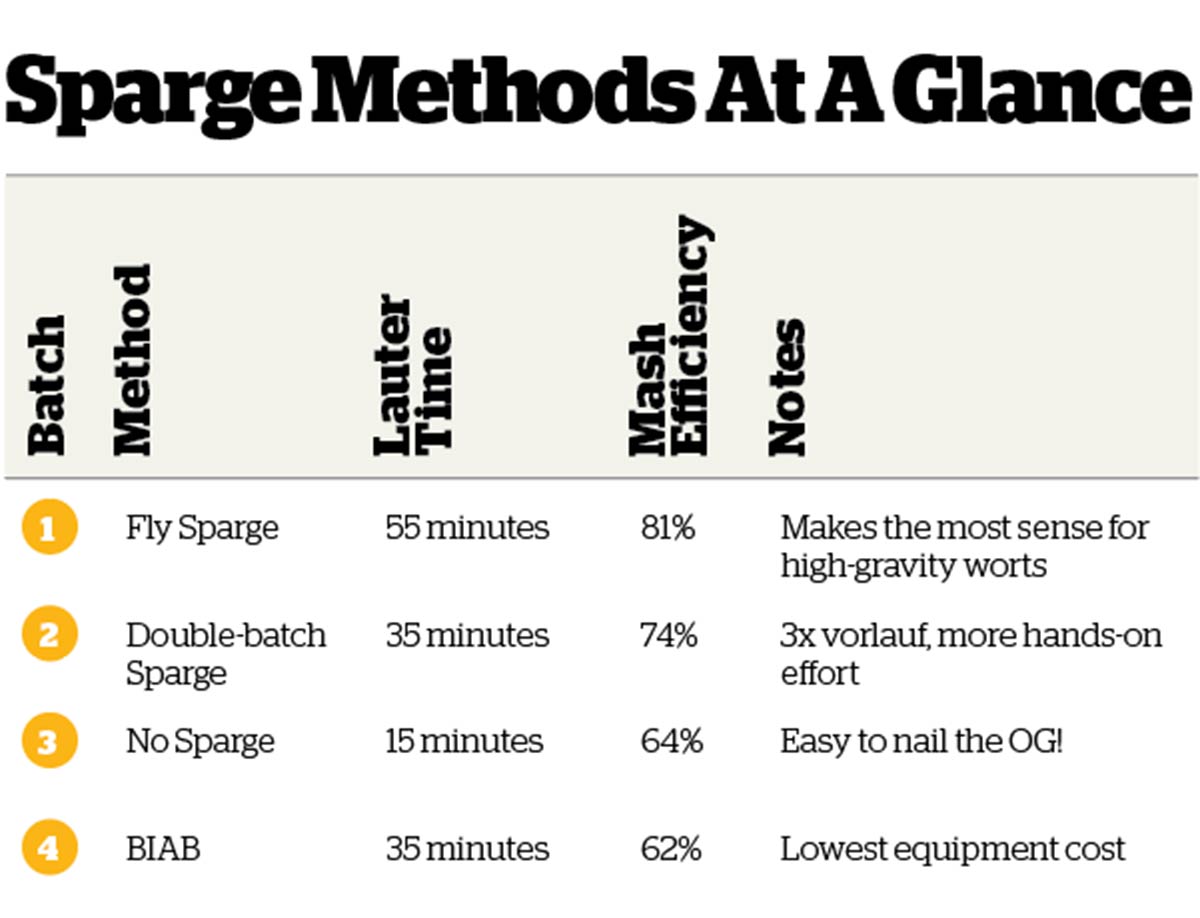 Sparge-Methods-at-a-Glance-table