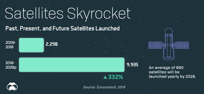 Satellites Skyrocket
