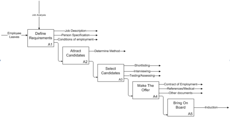 Recruitment Process from job analysis to job offer