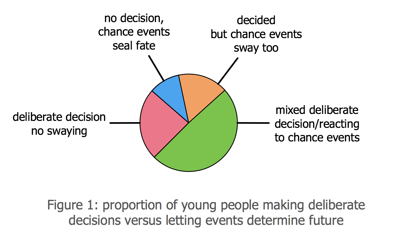 Proportion of young people by career decisiveness
