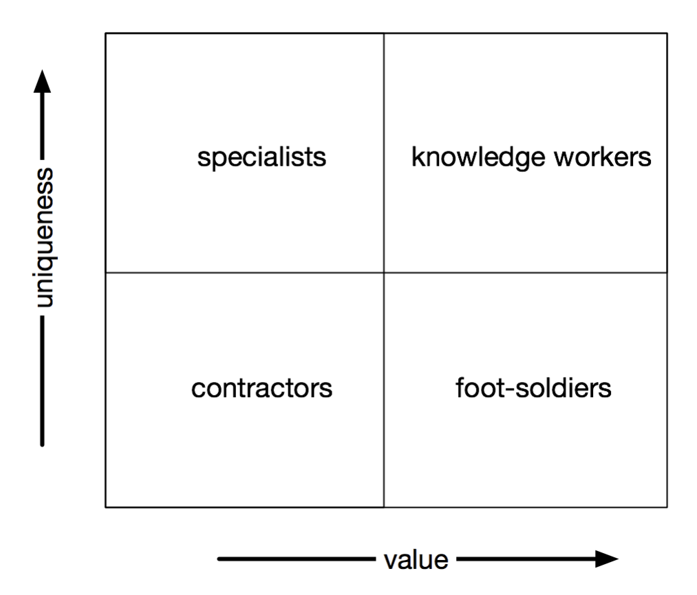 Footsoldiers and knowledge workers