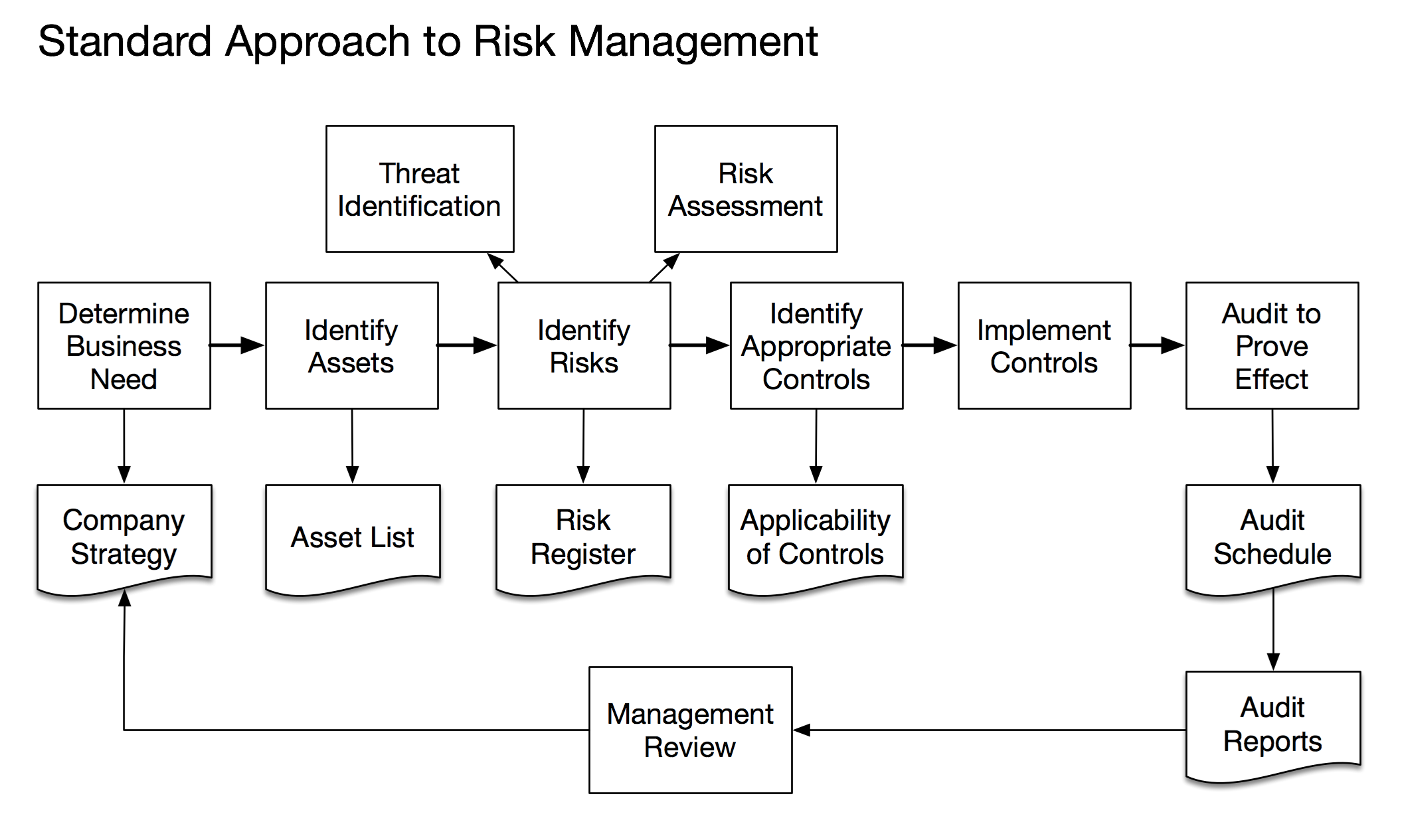 Standard Approach to Risk Management