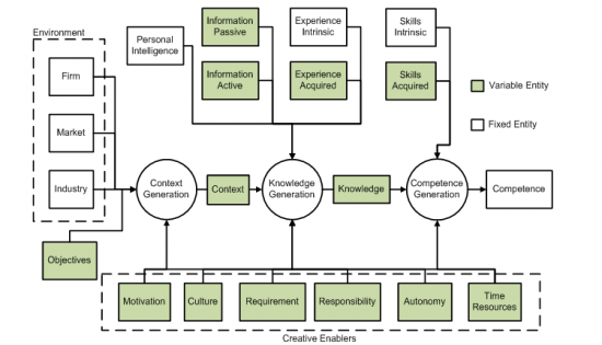 Integrated Knowledge Management Model