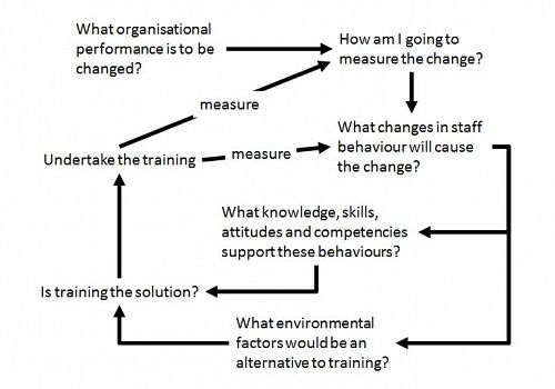 Thought processes in performance change