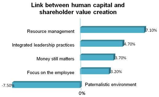 Link between human capital and shareholder value creation