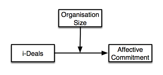 Moderating effect of org size