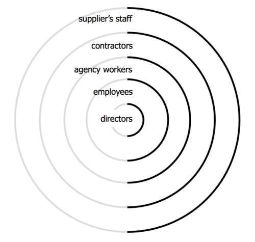 Concentric model of control