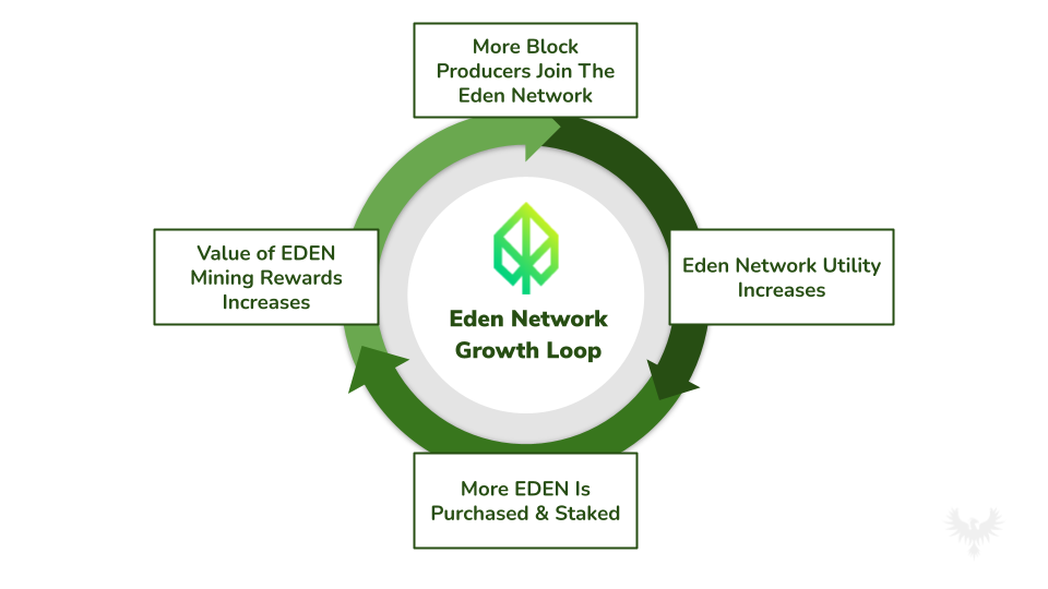 Eden Network Growth Loop