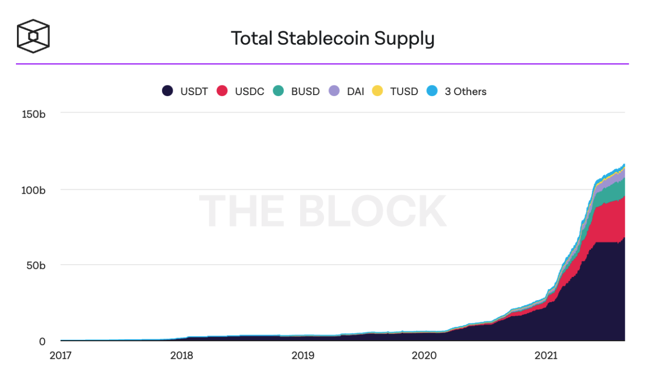 Stablecoin Supply