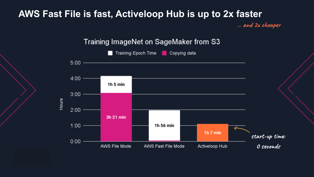 Training ImageNet on SageMaker from S3 with Hub vs AWS File Mode and Fast File Mode