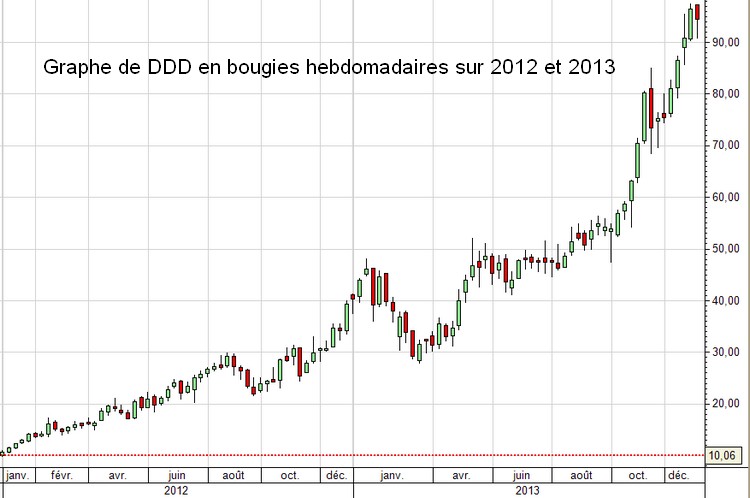 graphe-DDD-2012-et-13
