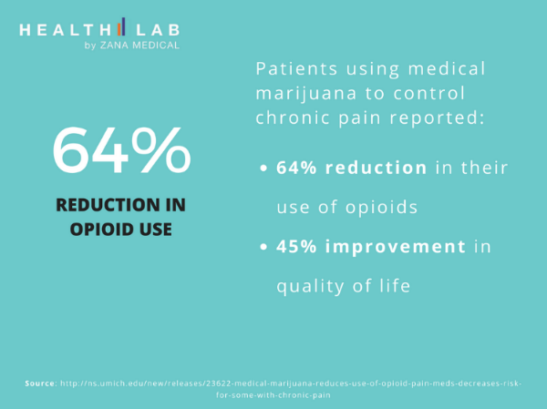 64% Reduction in Opioid Use