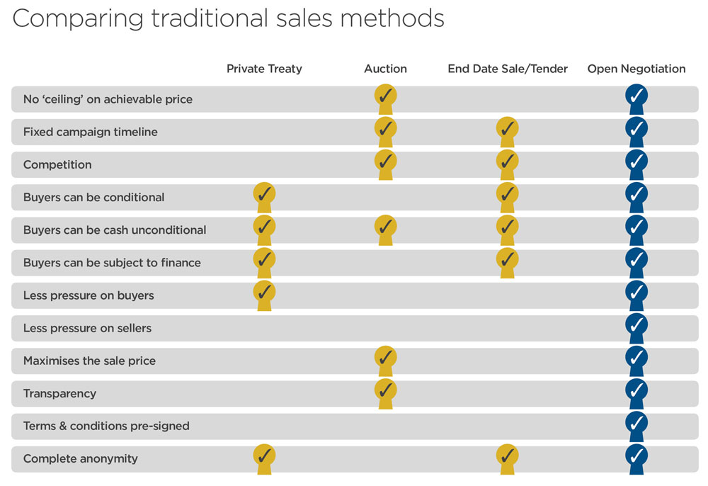 comparing sales methods