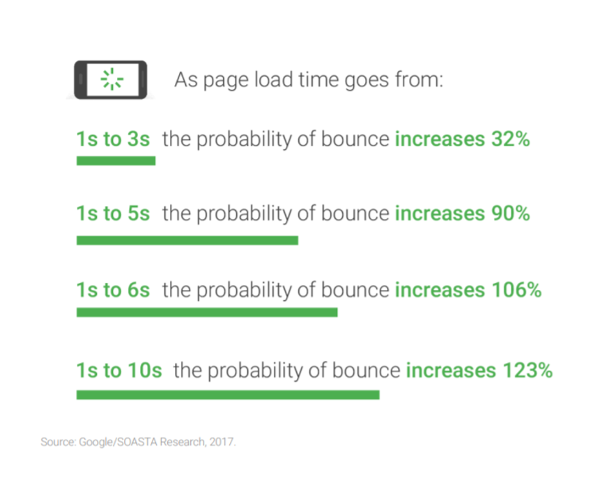 iron-out-page-load-time-in-relation-to-bounce-rate