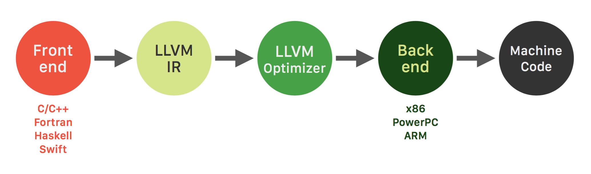 LLVM Compiler Architecture
