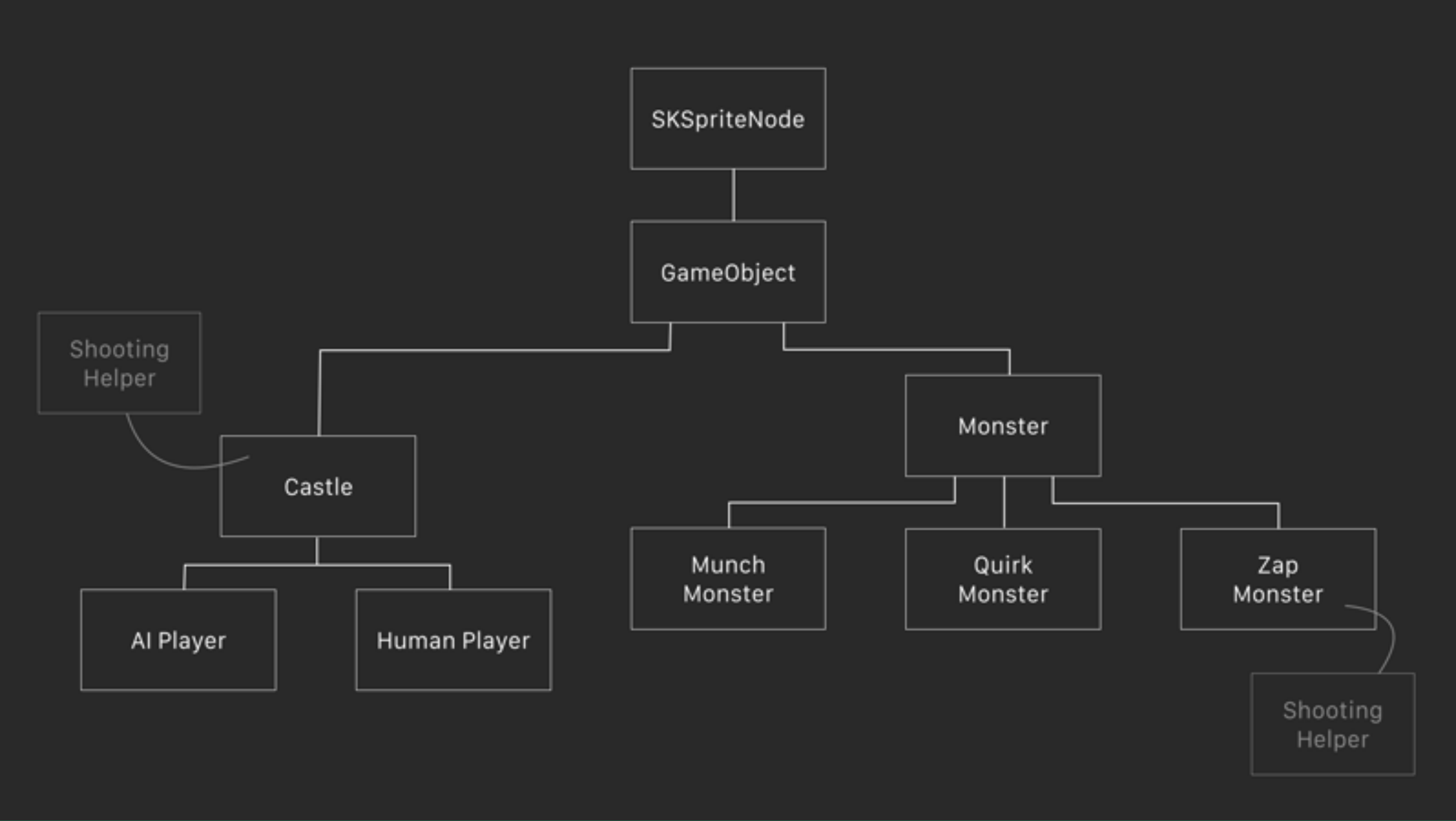 Game Development Hierarchy