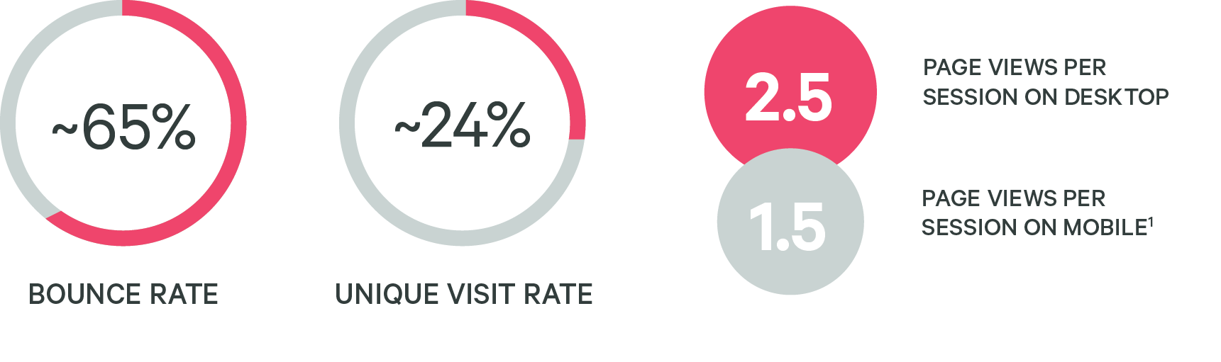 An infographic that states: ~65% bounce rate, ~24% unique visit rate, 2.5 page views per session on desktop, 1.5 page views per session on mobile